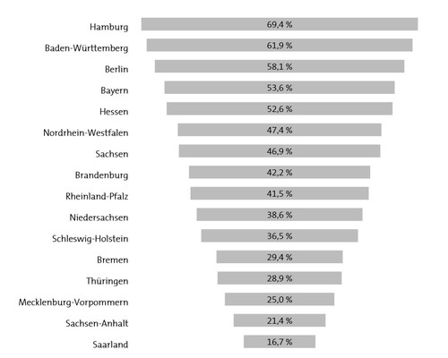 Einschätzung der Gründungschancen in den Bundesländern, 2021