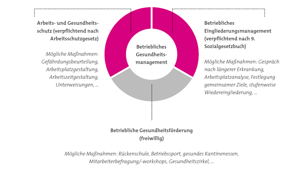 Betriebliches Gesundheitsmanagement Heute