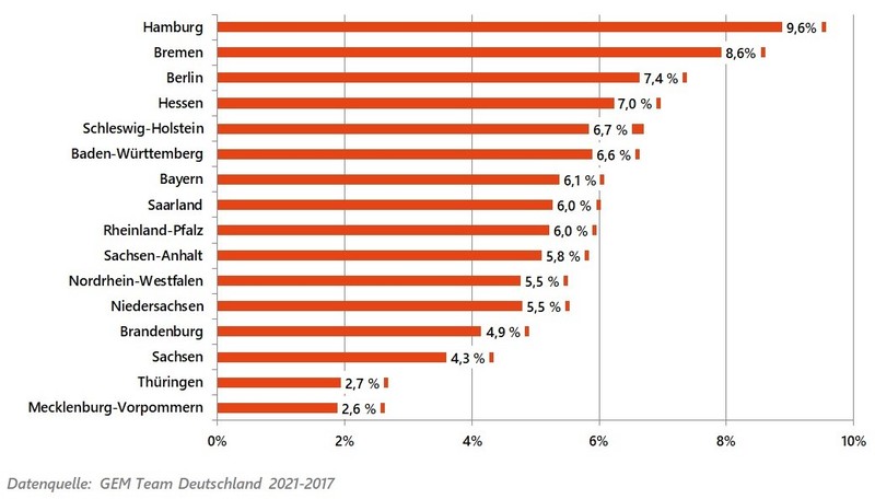 Die Gründungsquote in den Bundesländern in Prozent, 2017-2021