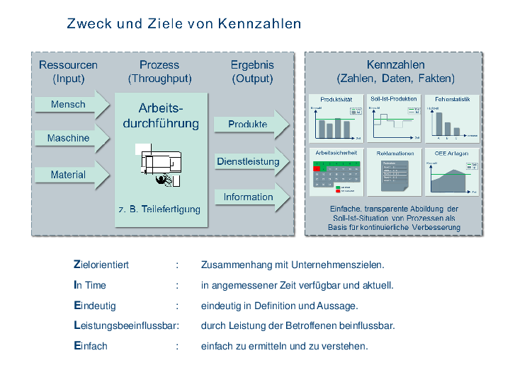 Shopfloor-Management Mit Einfachen Mitteln