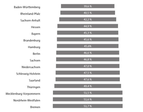 Angst vor dem Scheitern als Gründungshemmnis in den Bundesländern, 2021