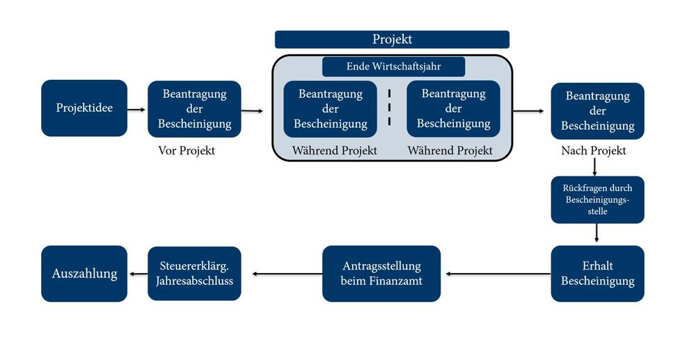 Abbildung: Beantragung und Auszahlung der Forschungszulage