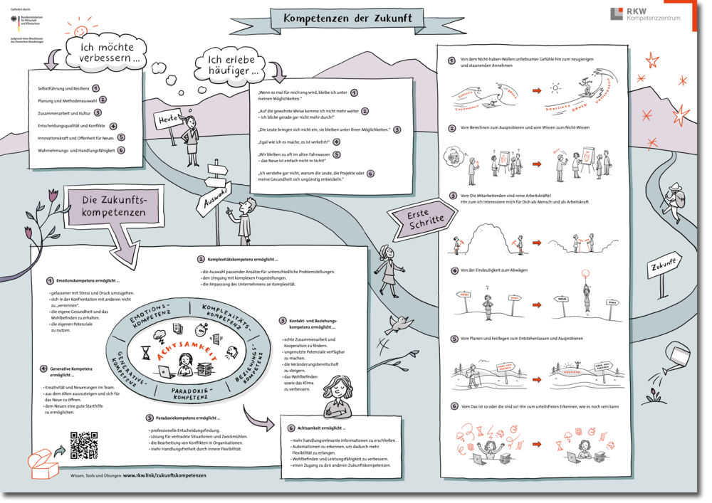Kompetenzen Der Zukunft - Wirksam In Die Zukunft