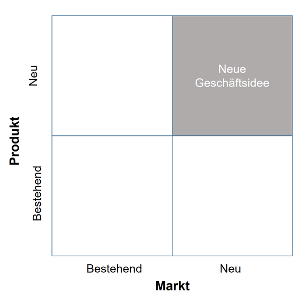 Einordnung neuer Geschäftsideen