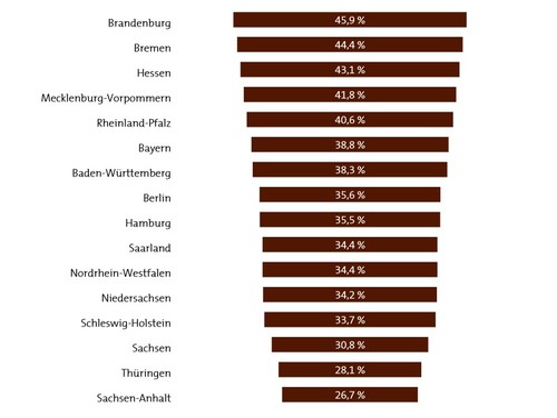Einschätzung der Gründungsfähigkeiten in den Bundesländern, 2021